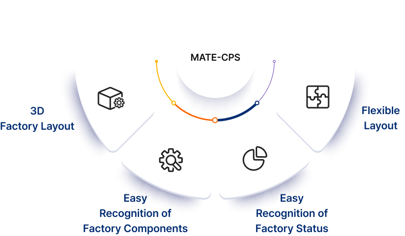 Features of MATE-CPS Cyber-Physical System