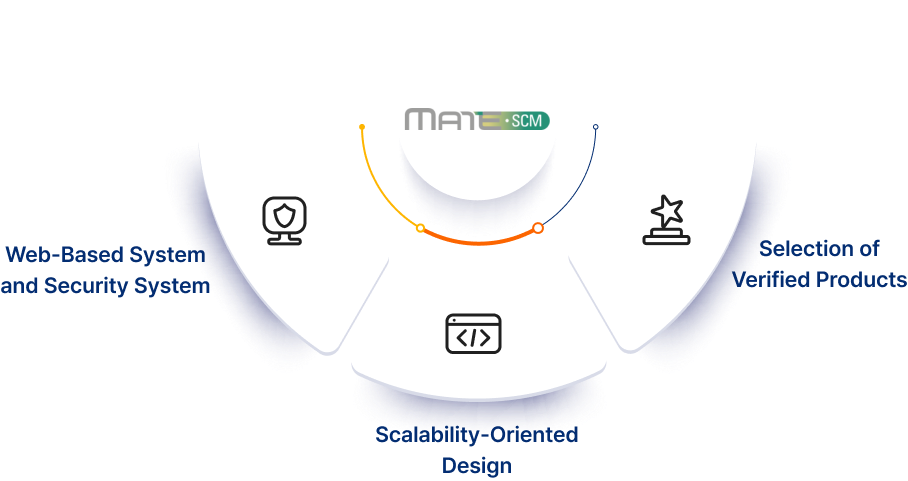 Features of MATE-SCM Supply Chain Management System