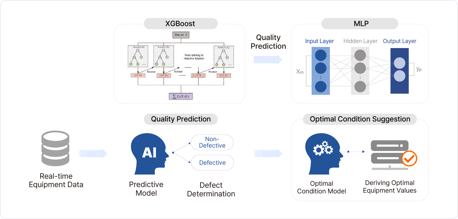 As an AI solution that offers optimal process conditions, it delivers real-time optimal process condition insights for quality prediction based on equipment data.