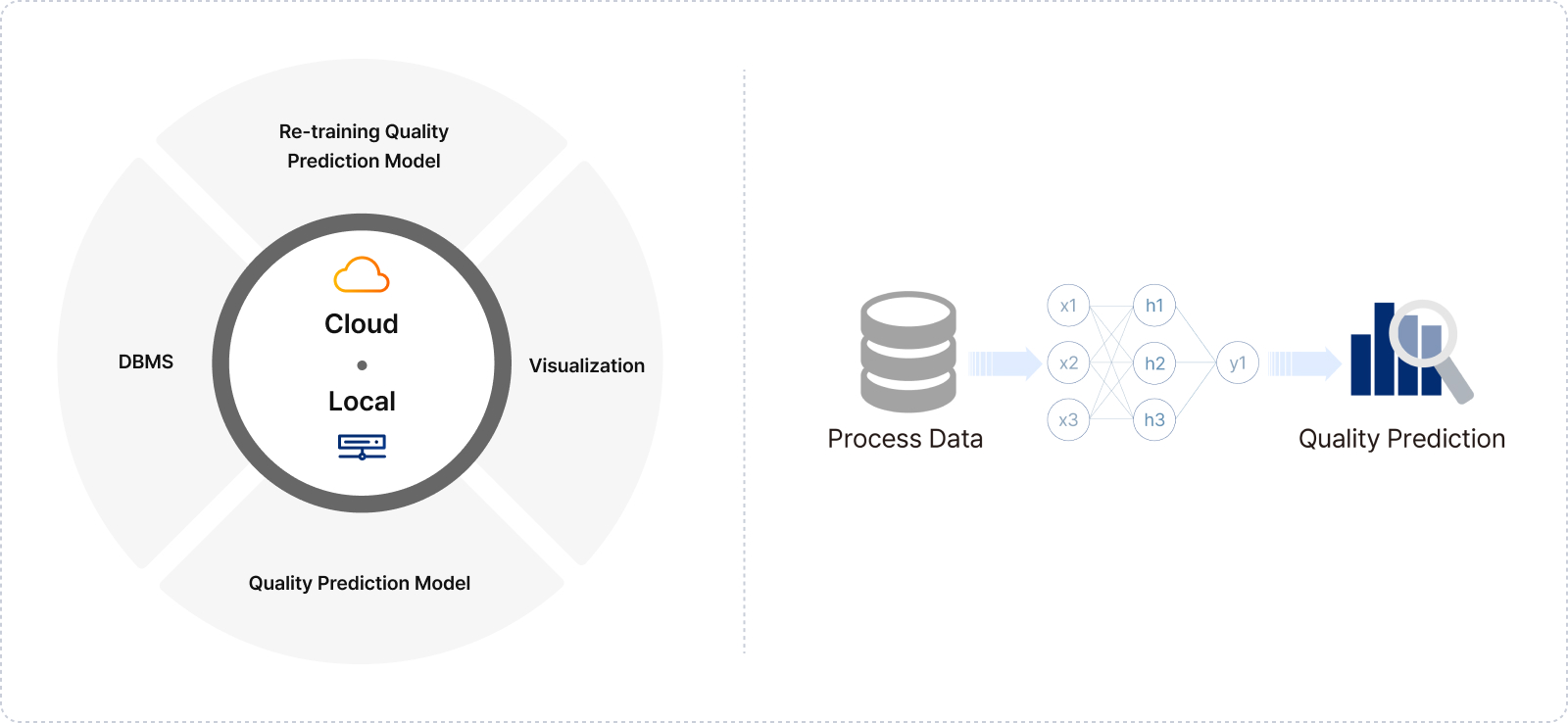 It also features AI model training management capabilities to continuously improve the quality prediction AI solution.