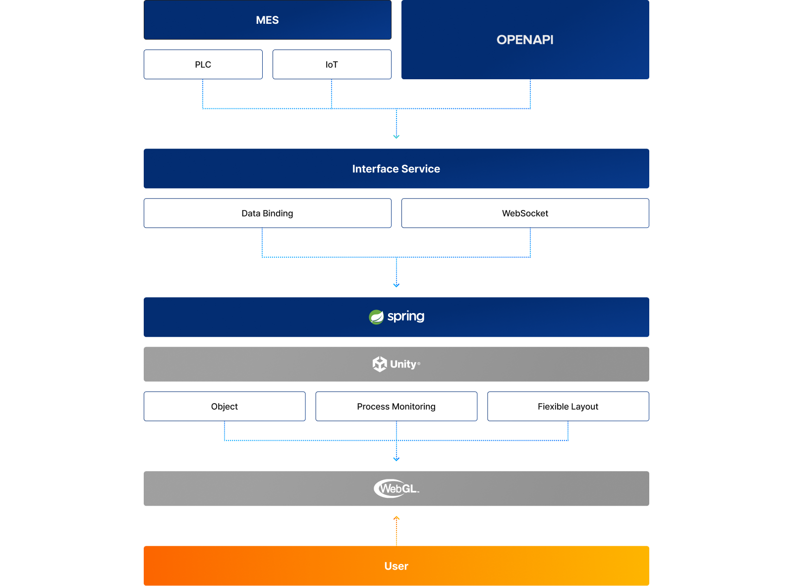 CPS System Flow Diagram