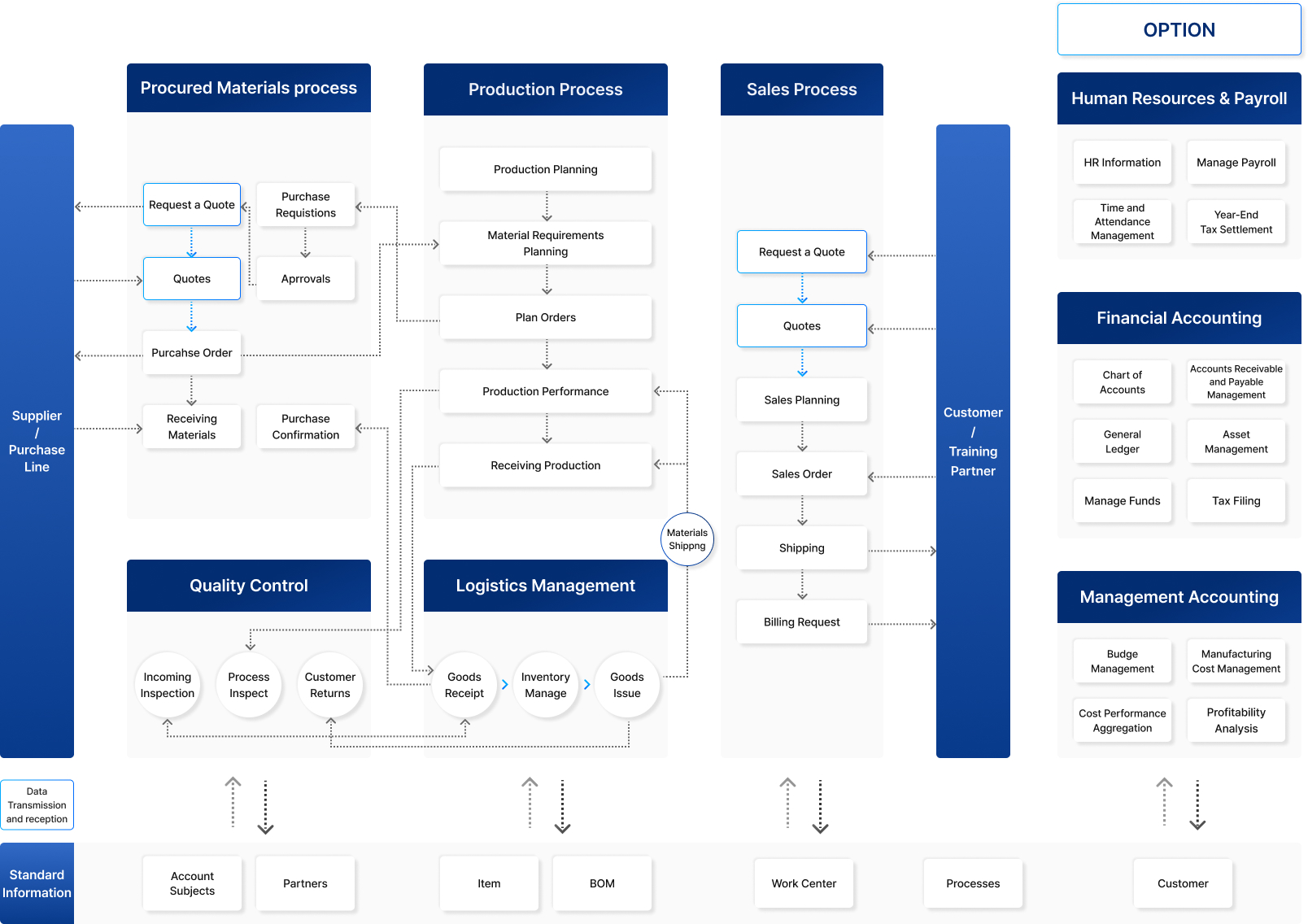 MATE-ERP Workflow Diagram