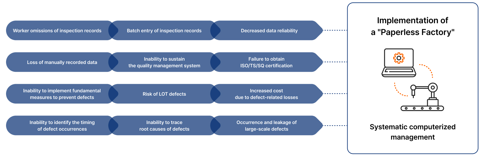 Systematically managing IT operations through the implementation of a Paperless Factory, MATE-Initial/In-process/Final Product Management System Solution