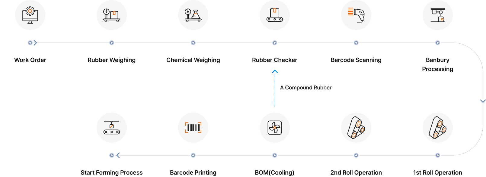 Key Function - Production Process