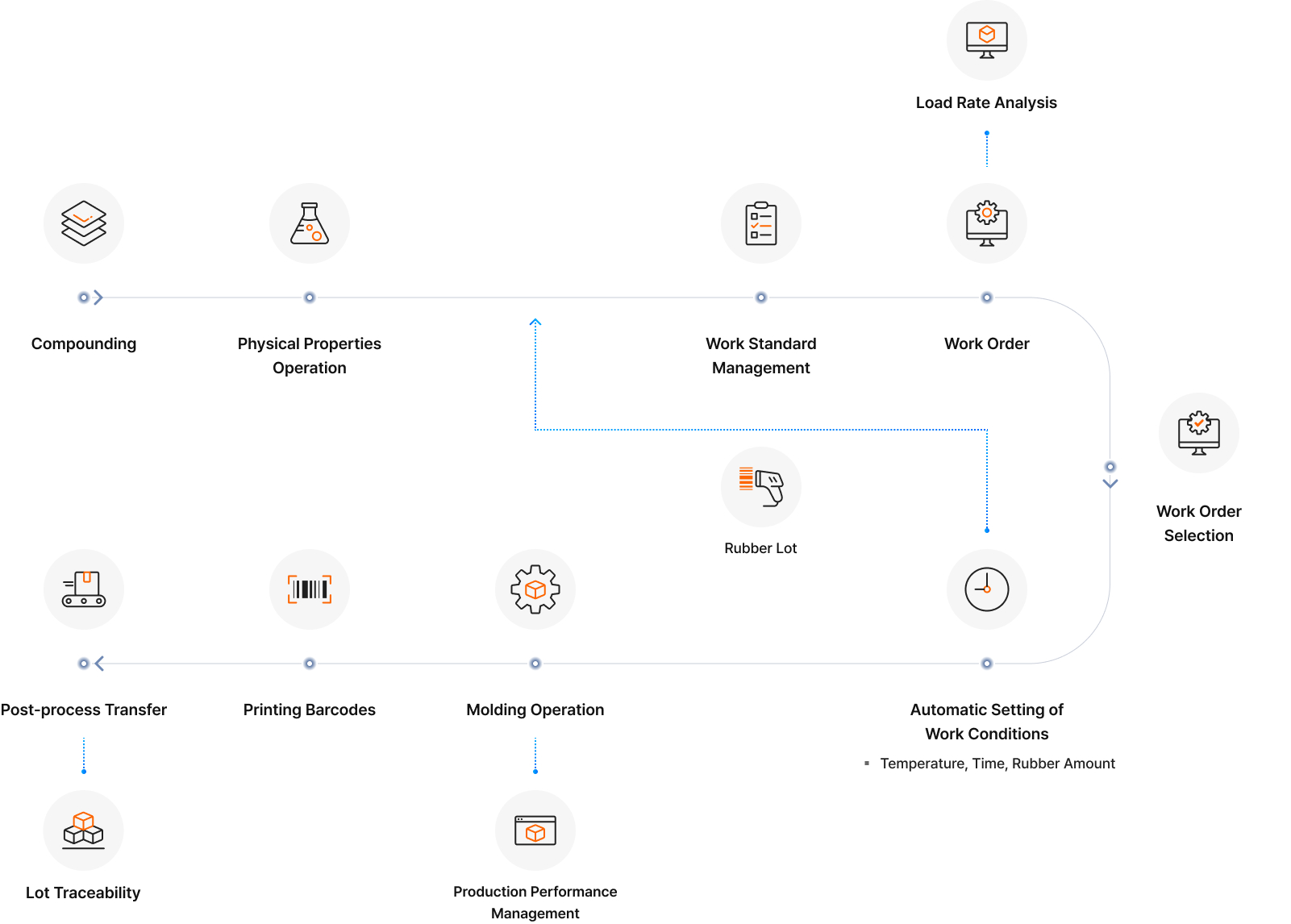 Example of Molding Management System Configuration