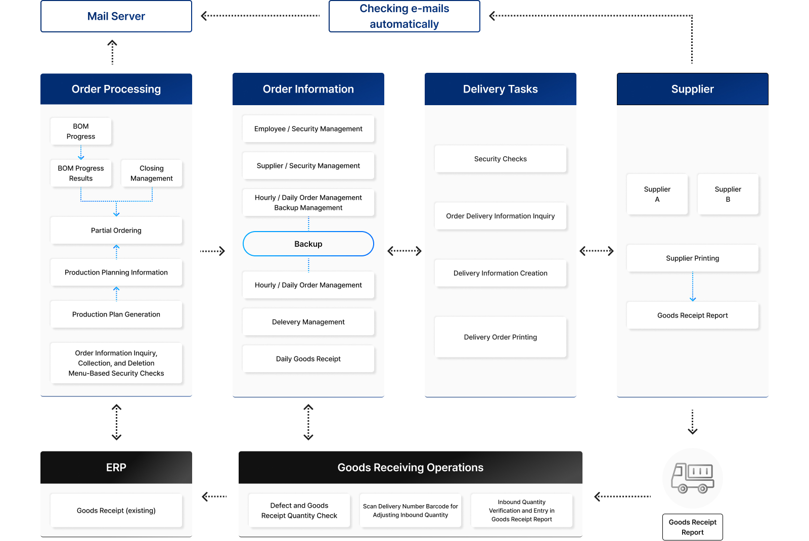 MATE-SCM System Flow Diagram