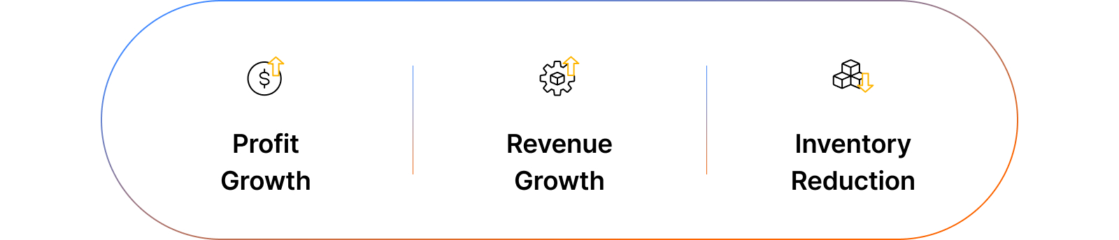 MATE-SCM Solution with expected benefits of Increased Sales, Increased Profit, Reduced Inventory