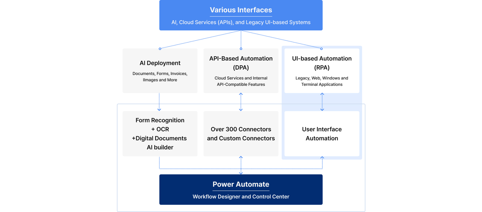 RPA Overview Image