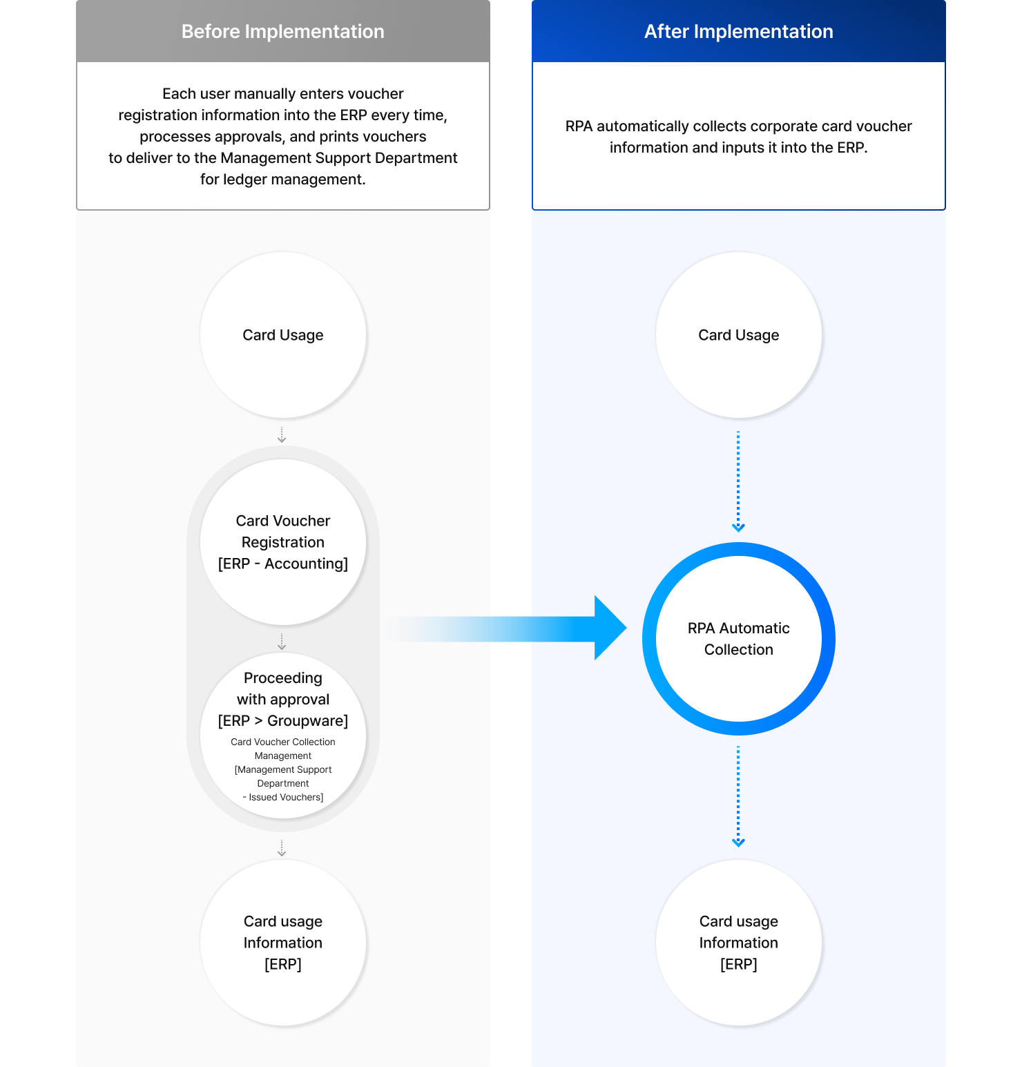 RPA automatically collects corporate card voucher information and inputs it into the ERP.