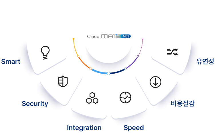MATE-MES for Cloud 클라우드 기반 제조실행시스템 특징
