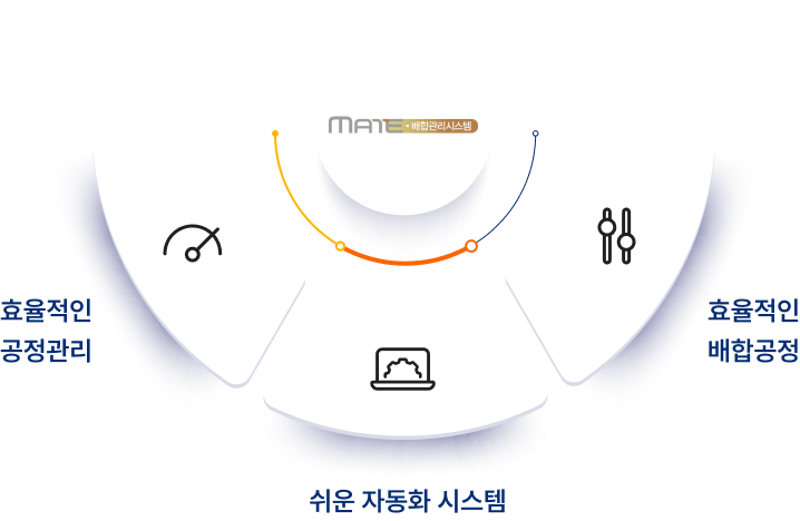 MATE-배합관리시스템 생산시점관리시스템 특징