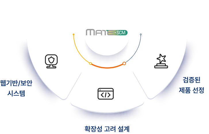 MATE-SCM 인터넷 기반 공급망 관리 시스템 특징