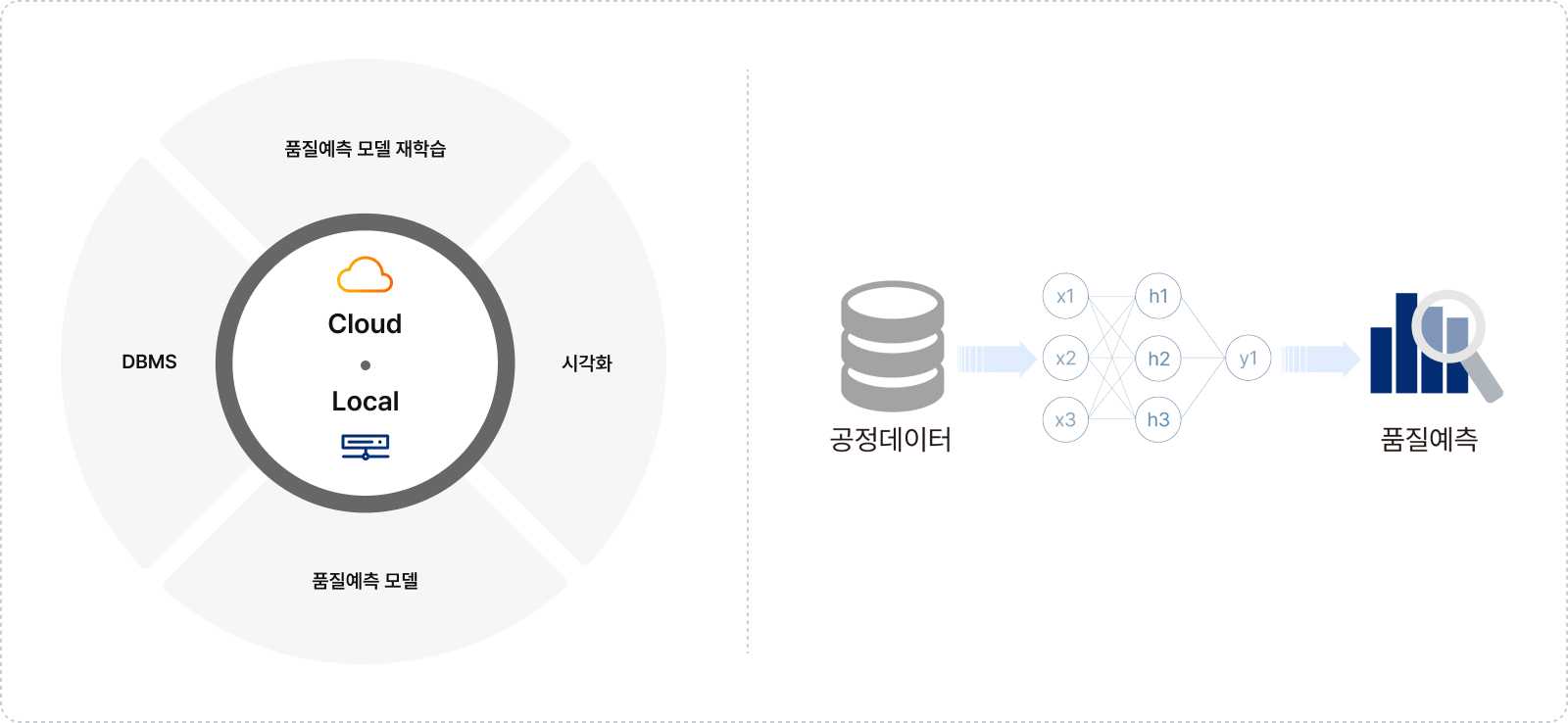 공정 데이터를 활용하여 AI기반 품질 예측 서비스를 제공하는 MATE-AI for QP 솔루션