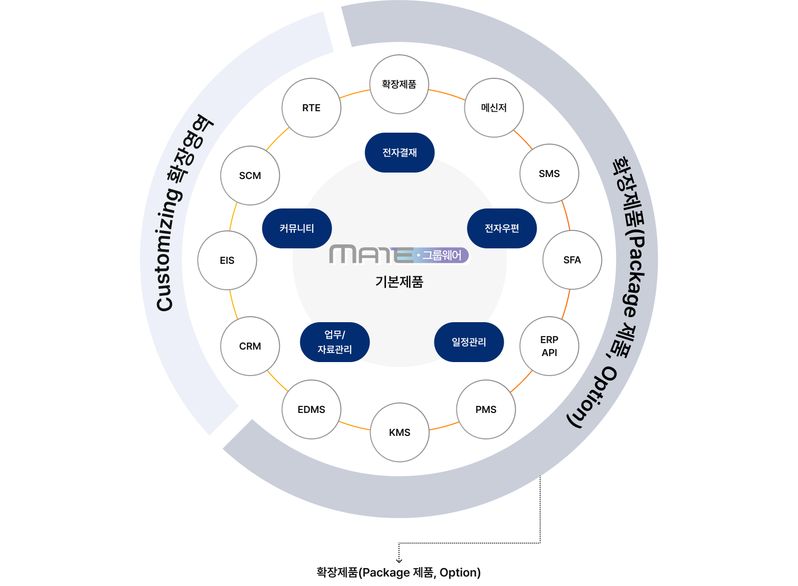 MATE-Groupware 기본 제품, Customizing 확장영역, 확장제품(Package 제품, Option)