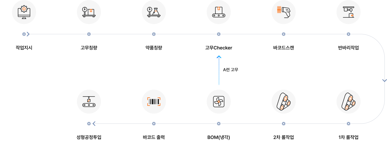 주요 기능 - 생산공정 프로세스