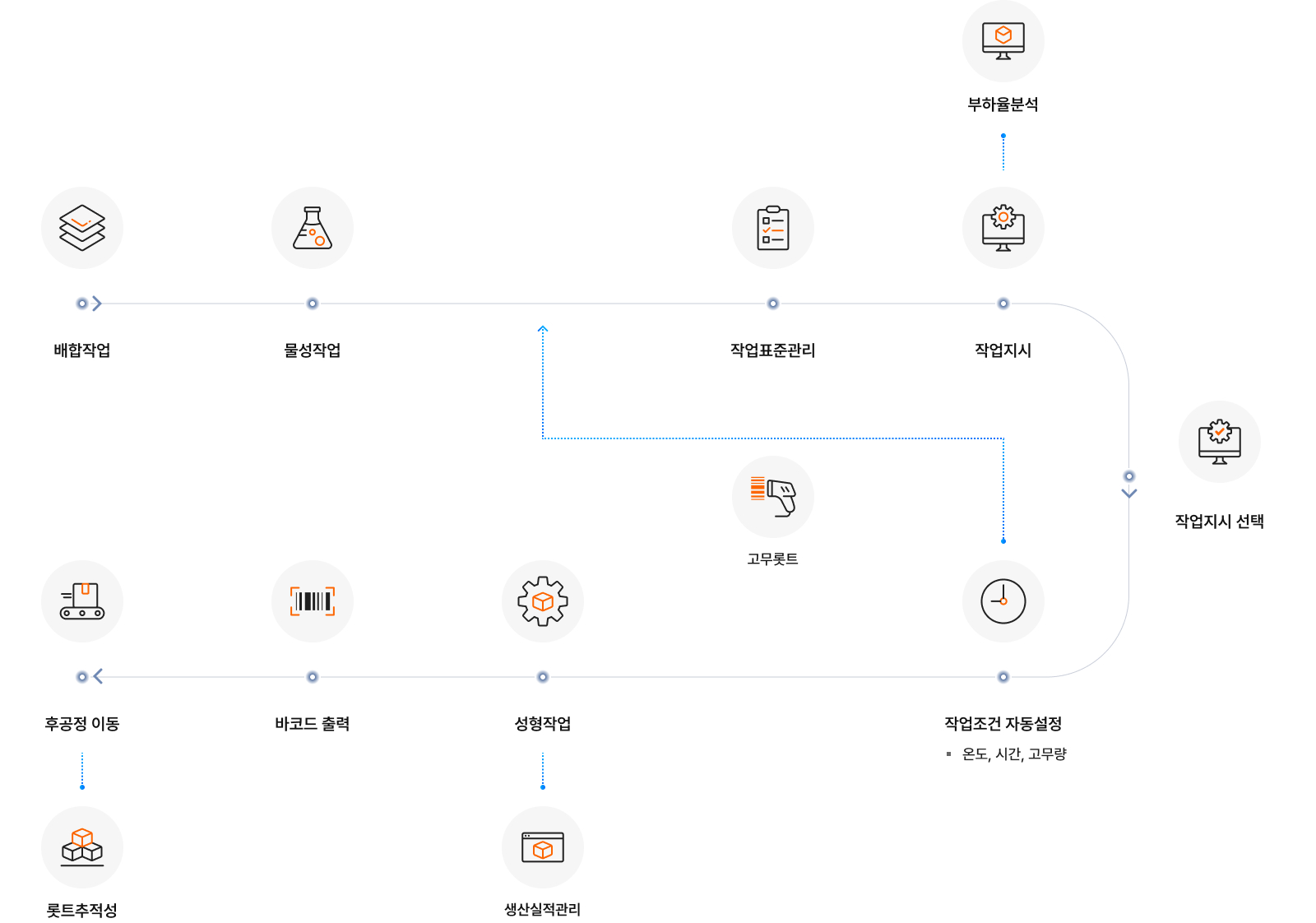 성형관리 시스템 구성 예시