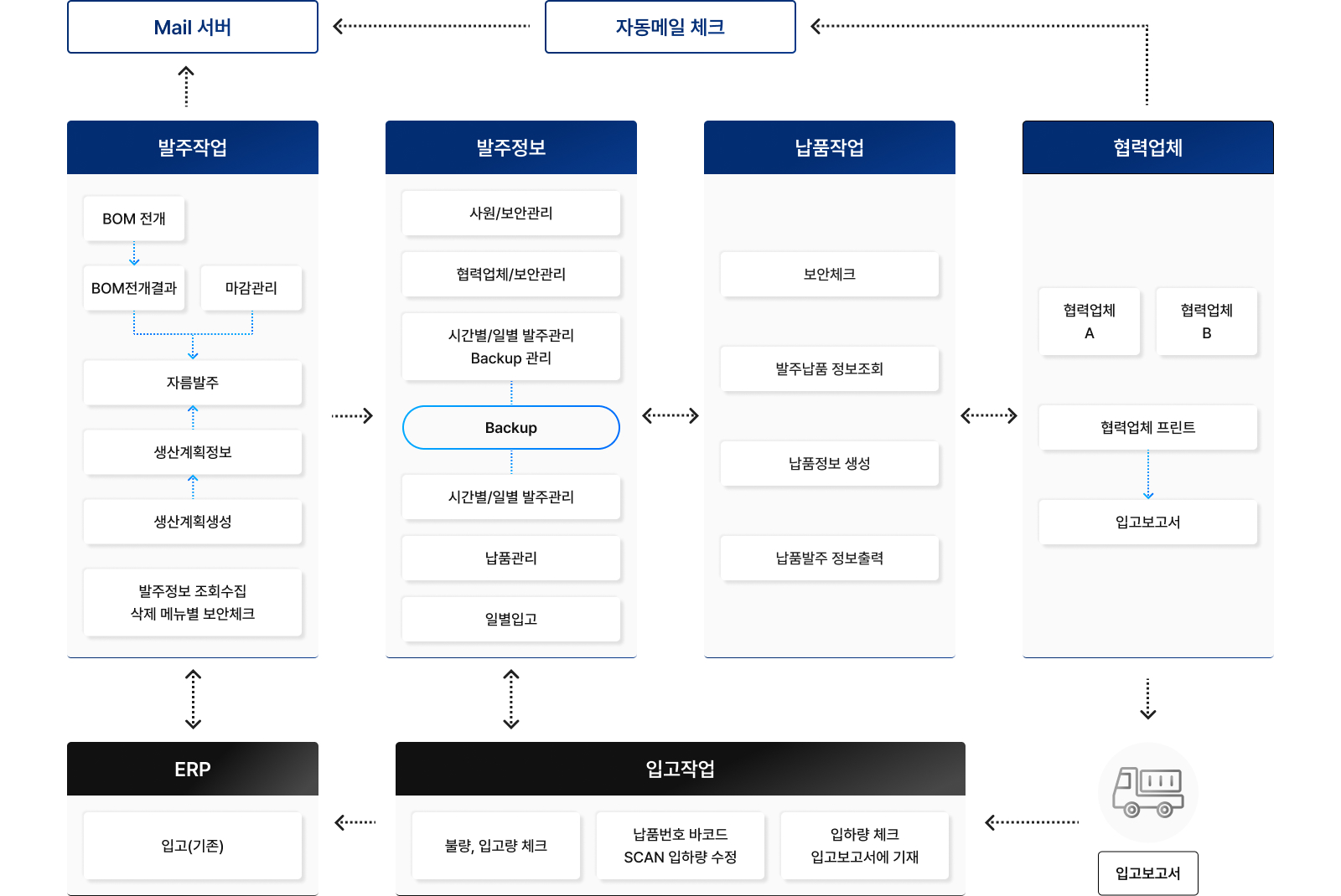 MATE-SCM 인터넷 기반 공급망 관리 시스템 흐름도