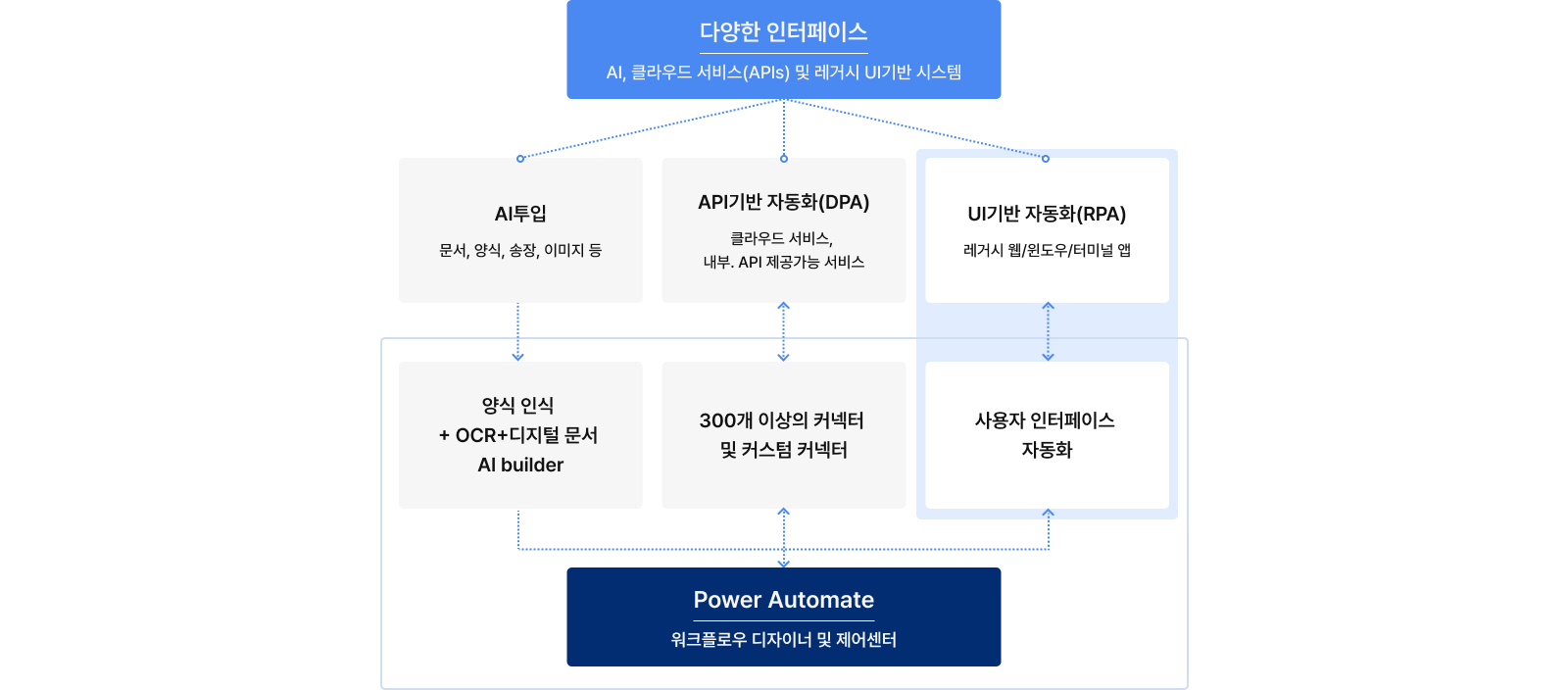 RPA 개요 이미지