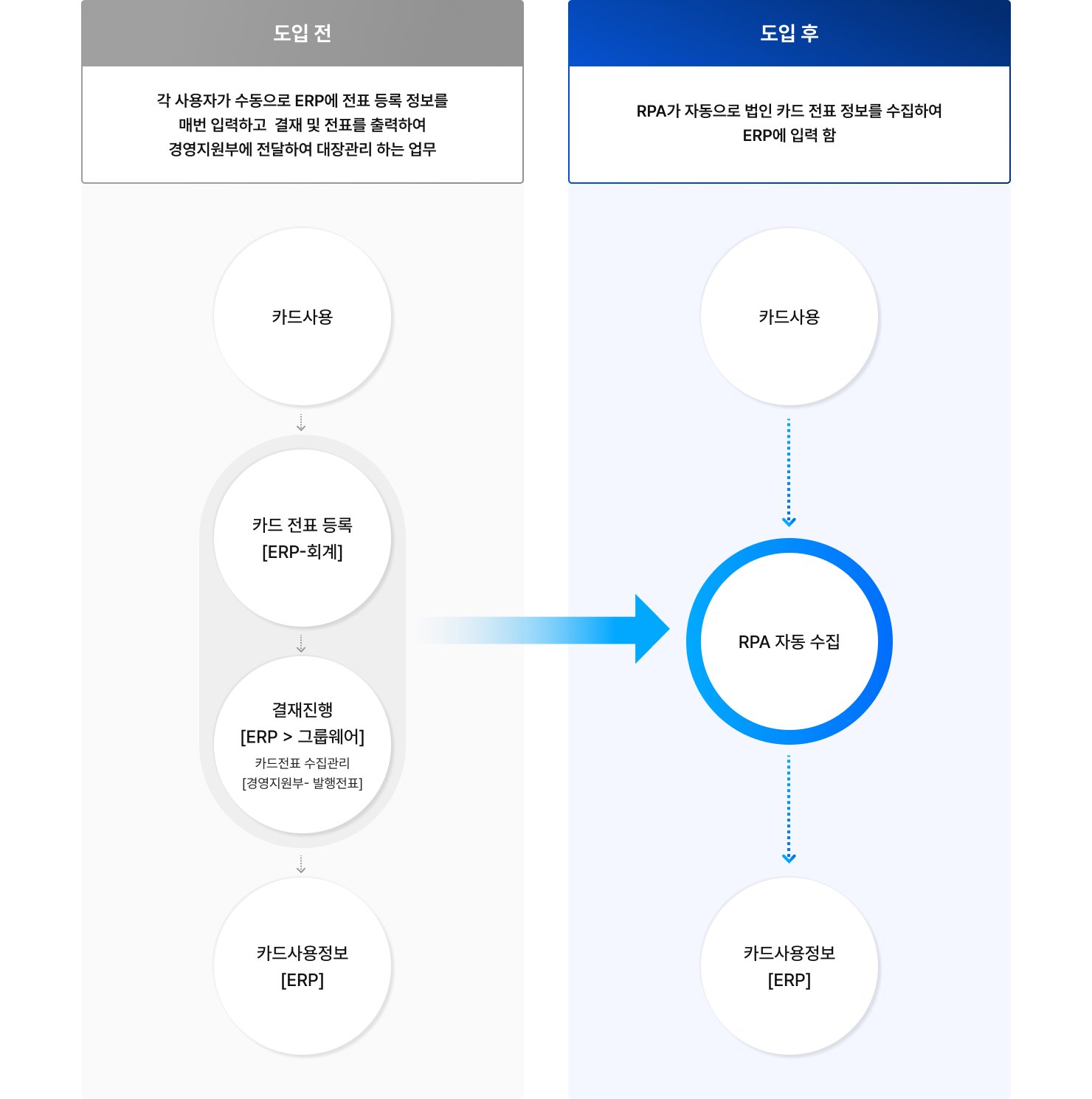 RPA 도입 후 RPA가 자동으로 법인 카드 전표 정보를 수집하여 ERP에 입력함